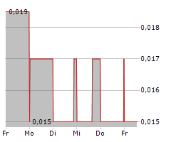 CANICKEL MINING LTD Chart 1 Jahr