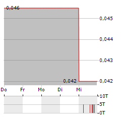 CANICKEL MINING Aktie 5-Tage-Chart