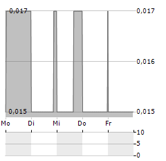 CANICKEL MINING Aktie 5-Tage-Chart