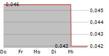 CANICKEL MINING LTD 5-Tage-Chart