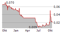 CANN GROUP LIMITED Chart 1 Jahr