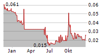 CANN GROUP LIMITED Chart 1 Jahr