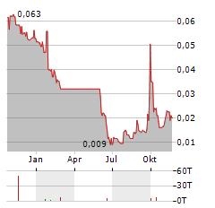 CANN GROUP Aktie Chart 1 Jahr