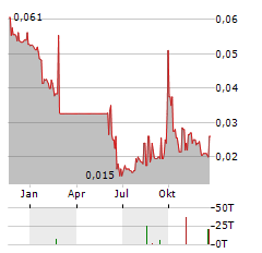 CANN GROUP Aktie Chart 1 Jahr