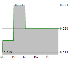 CANN GROUP LIMITED Chart 1 Jahr