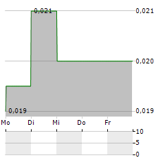 CANN GROUP Aktie 5-Tage-Chart