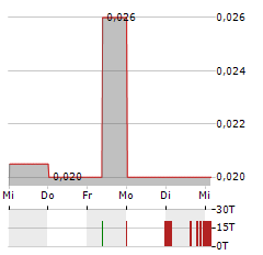 CANN GROUP Aktie 5-Tage-Chart