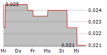 CANN GROUP LIMITED 5-Tage-Chart