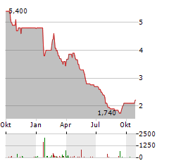 CANNABIS.DE MEDIA Aktie Chart 1 Jahr