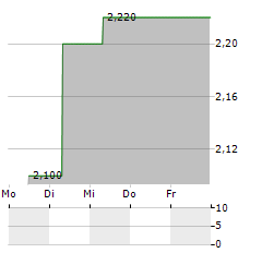 CANNABIS.DE MEDIA Aktie 5-Tage-Chart