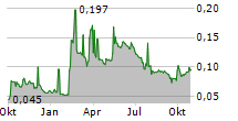 CANNABIS POLAND SA Chart 1 Jahr