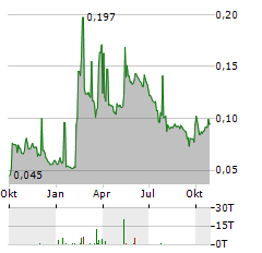 CANNABIS POLAND Aktie Chart 1 Jahr