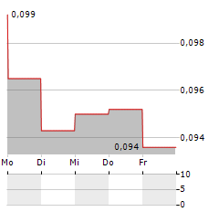 CANNABIS POLAND Aktie 5-Tage-Chart