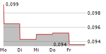 CANNABIS POLAND SA 5-Tage-Chart