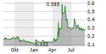 CANNABIX TECHNOLOGIES INC Chart 1 Jahr