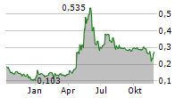 CANNABIX TECHNOLOGIES INC Chart 1 Jahr