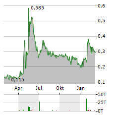 CANNABIX Aktie Chart 1 Jahr