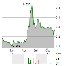 CANNABIX Aktie Chart 1 Jahr