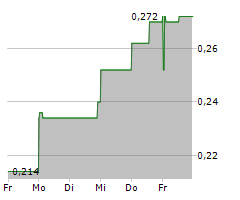 CANNABIX TECHNOLOGIES INC Chart 1 Jahr