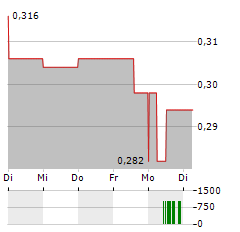 CANNABIX Aktie 5-Tage-Chart