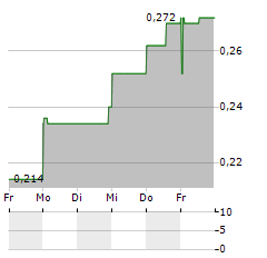 CANNABIX Aktie 5-Tage-Chart