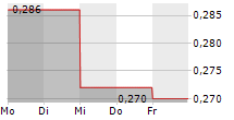 CANNABIX TECHNOLOGIES INC 5-Tage-Chart