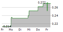 CANNABIX TECHNOLOGIES INC 5-Tage-Chart