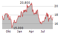 CANNAE HOLDINGS INC Chart 1 Jahr