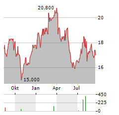 CANNAE Aktie Chart 1 Jahr