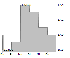 CANNAE HOLDINGS INC Chart 1 Jahr