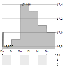 CANNAE Aktie 5-Tage-Chart