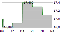 CANNAE HOLDINGS INC 5-Tage-Chart