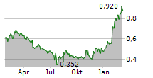 CANNARA BIOTECH INC Chart 1 Jahr