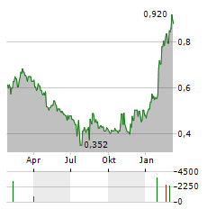 CANNARA BIOTECH Aktie Chart 1 Jahr