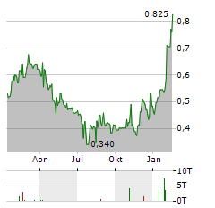 CANNARA BIOTECH Aktie Chart 1 Jahr