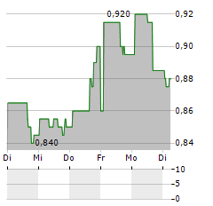 CANNARA BIOTECH Aktie 5-Tage-Chart