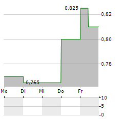 CANNARA BIOTECH Aktie 5-Tage-Chart