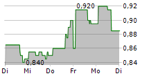 CANNARA BIOTECH INC 5-Tage-Chart