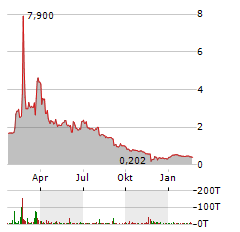 CANNOVUM CANNABIS Aktie Chart 1 Jahr