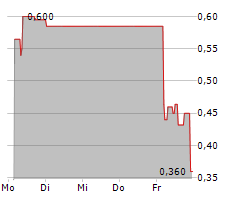 CANNOVUM CANNABIS AG Chart 1 Jahr