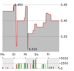 CANNOVUM CANNABIS Aktie 5-Tage-Chart