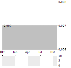 CANNTAB THERAPEUTICS Aktie Chart 1 Jahr