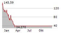 CANOO INC Chart 1 Jahr