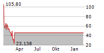 CANOO INC Chart 1 Jahr