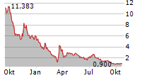 CANOO INC Chart 1 Jahr