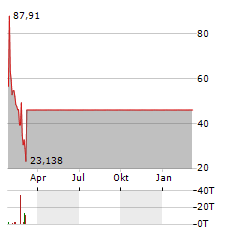 CANOO Aktie Chart 1 Jahr