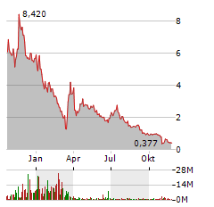 CANOO Aktie Chart 1 Jahr