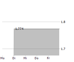 CANOO INC Chart 1 Jahr