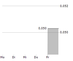 CANOO INC Chart 1 Jahr