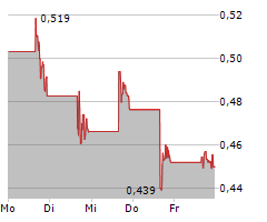 CANOO INC Chart 1 Jahr